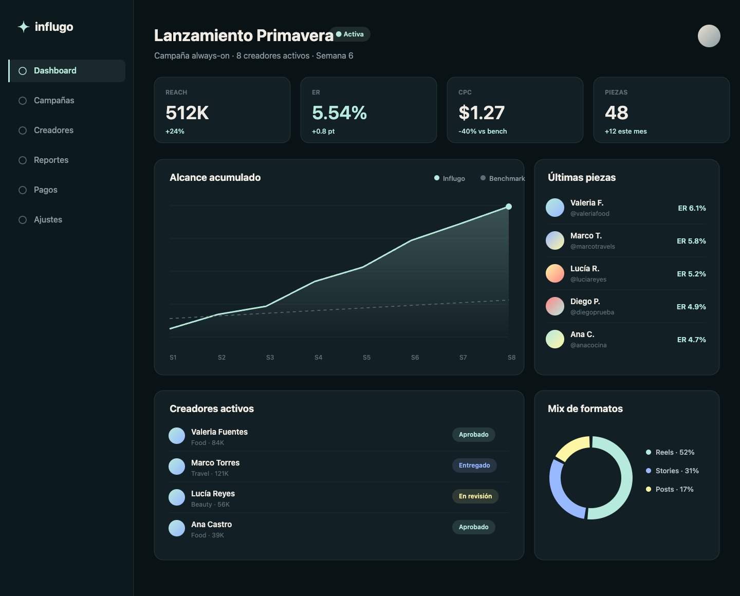Dashboard de campañas de Influgo