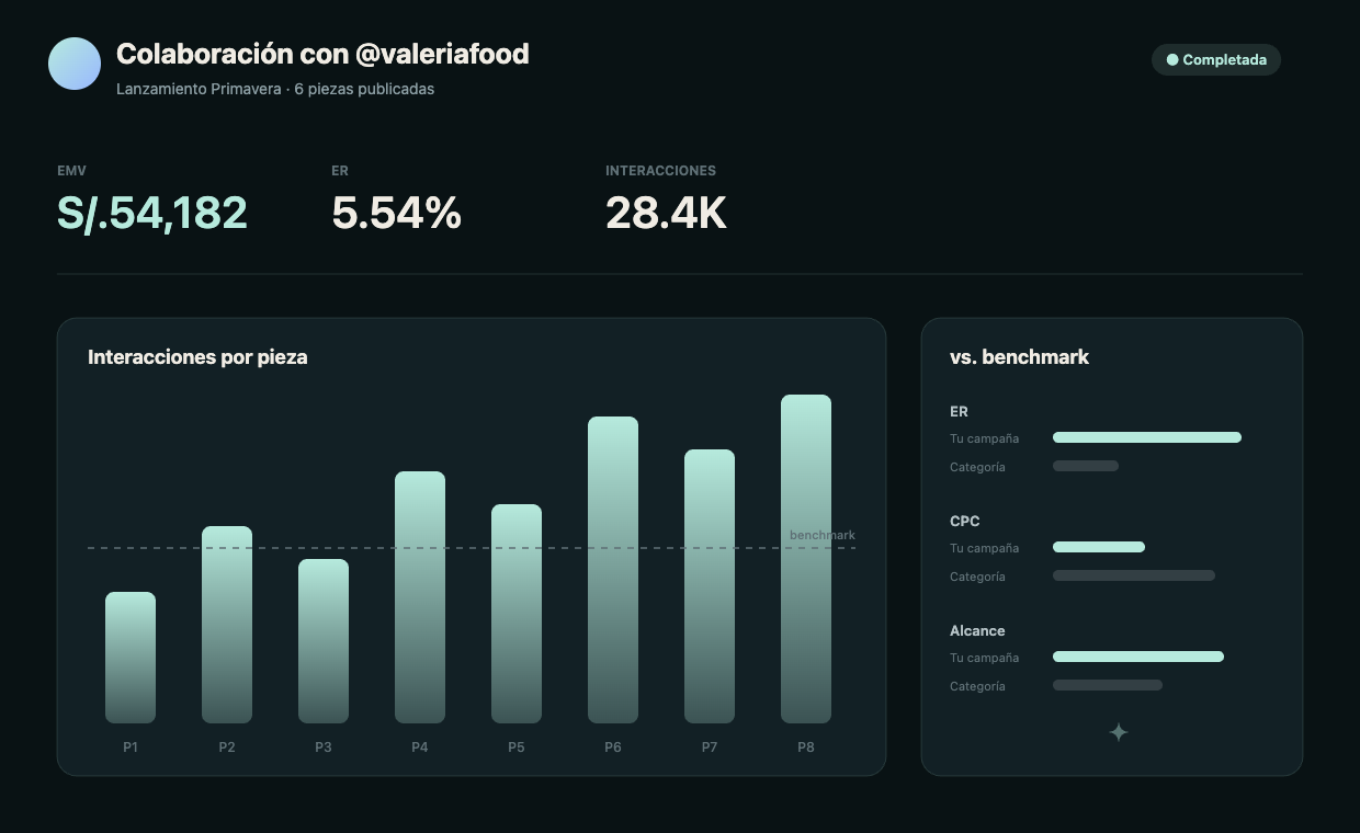 Reporte de colaboración